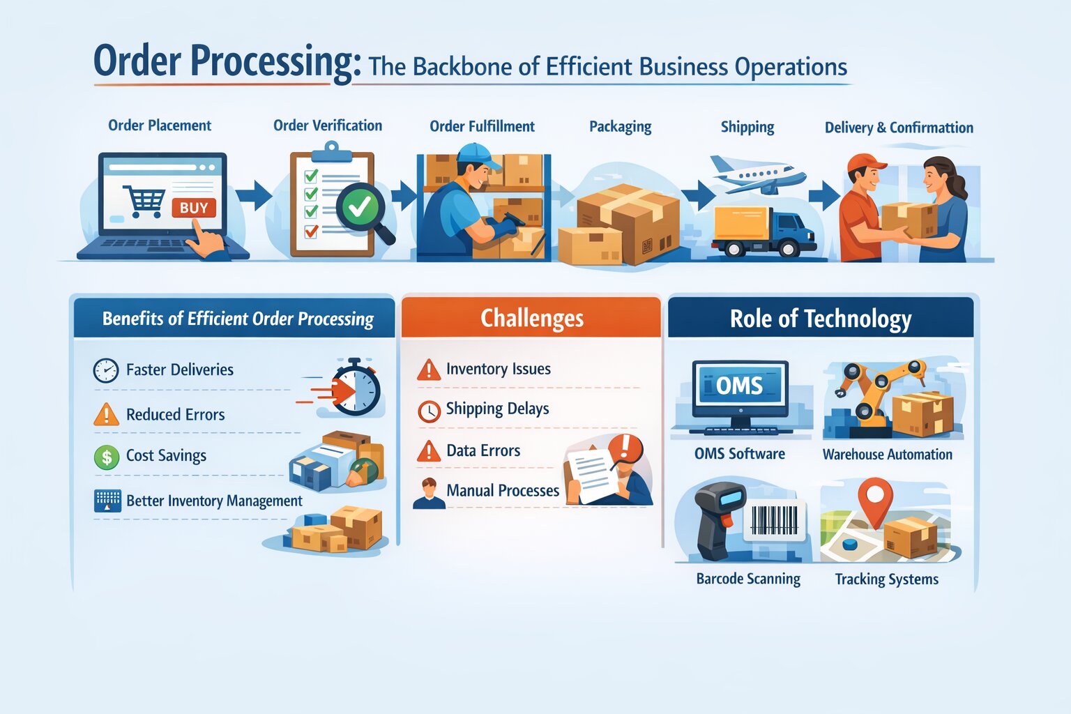 What is Order Processing? Complete Guide for Businesses in 2026