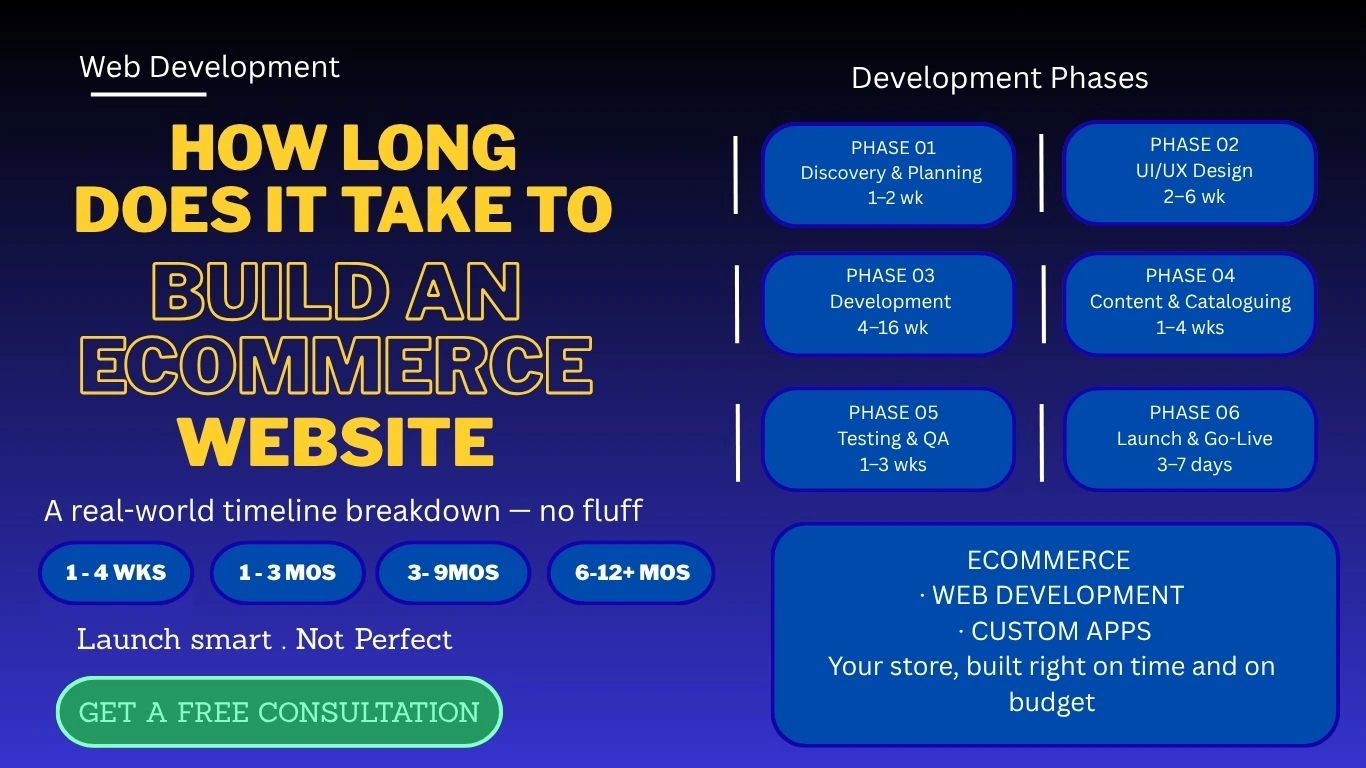 How Long Does It Take to Build an eCommerce Website?